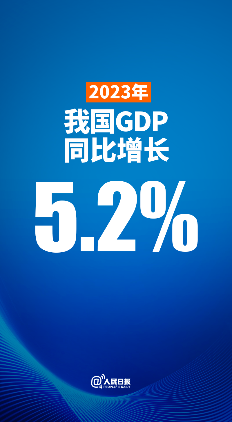 年增5.2%！中国GDP超126万亿元